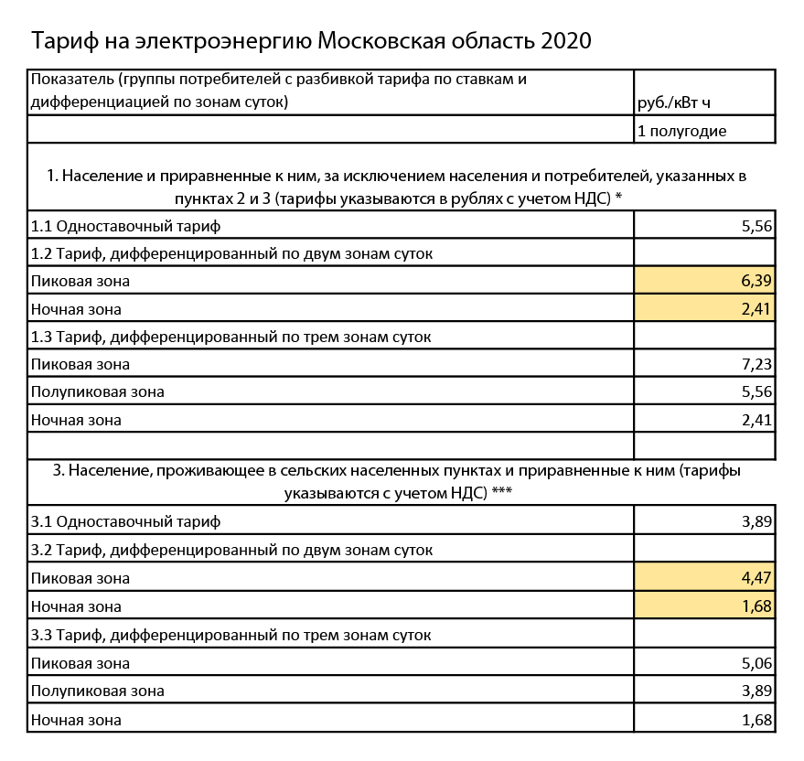 Тарифы на электроэнергию Московская область 2020 год