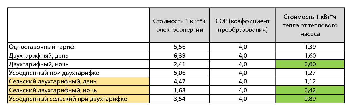 Стоимость кВт*ч электроэнергии в Московской области